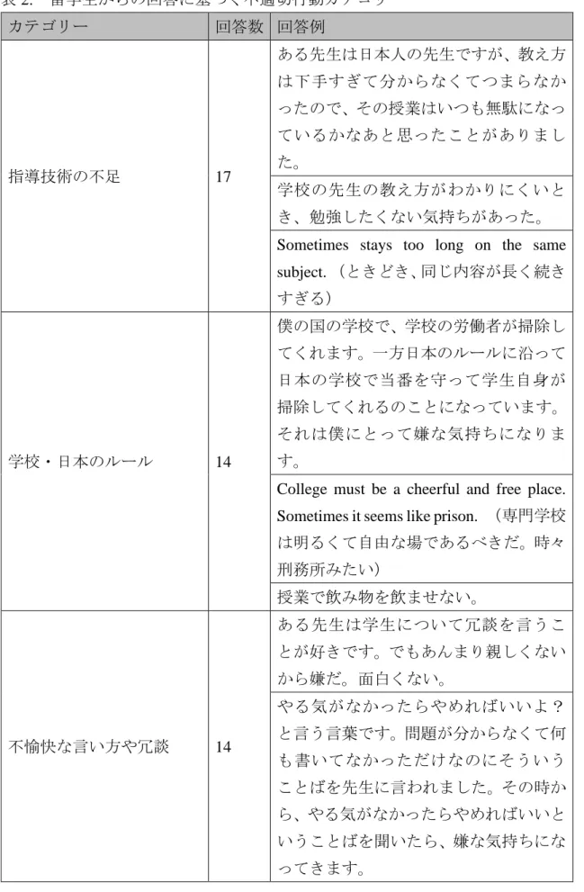 表 2.    留学生からの回答に基づく不適切行動カテゴリー  カテゴリー  回答数  回答例  指導技術の不足  17  ある先生は日本人の先生ですが、教え方は下手すぎて分からなくてつまらなかったので、その授業はいつも無駄になっているかなあと思ったことがありました。  学校の先生の教え方がわかりにくいと き、勉強したくない気持ちがあった。 