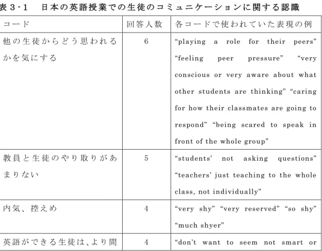 表 ３ -１ 日 本 の 英 語 授 業 で の 生 徒 の コ ミ ュ ニ ケ ー シ ョ ン に 関 す る 認 識 コ ー ド 回 答 人 数 各 コ ー ド で 使 わ れ て い た 表 現 の 例 他 の 生 徒 か ら ど う 思 わ れ る