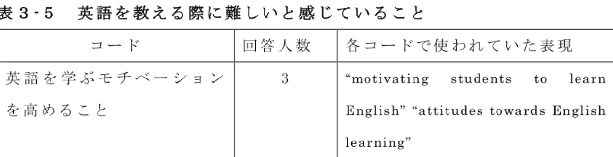 表 ３ -５ 英 語 を 教 え る 際 に 難 し い と 感 じ て い る こ と