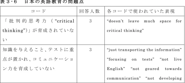 表 ３ -６ 日 本 の 英 語 教 育 の 問 題 点