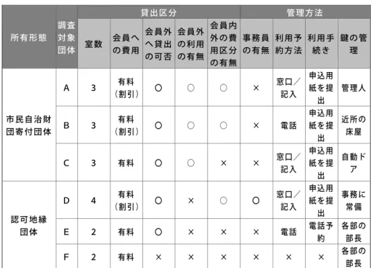 表 5-5  貸出区分と管理方法  所有形態  調査対象 団体  貸出区分  管理方法 室数 会員へ の費用  会員外 へ貸出  の可否  会員外の利用 の有無  会員内外の費用区分 の有無  事務員 の有無  利用予 約方法  利用手続き  鍵の管理  市民自治財 団寄付団体  Ａ  ３  有料  （割引）  〇  ○  ○  ×  窓口／ 記入  申込用紙を提出  管理人 Ｂ ３ 有料 （割引） 〇 ○ ○ × 電話 申込用紙を提 出  近所の床屋  Ｃ  ３  有料  〇  ○  ×  ×  窓口／ 