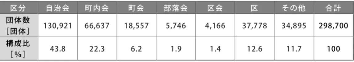 表 1-1  全国の地縁型の住民自治組織数  区分 自治会  町内会  町会 部落会  区会 区  その他  合計  団体数 ［団体］ 130,921 66,637  18,557 5,746 4,166  37,778  34,895  298,700 構成比 ［％］  43.8   22.3   6.2   1.9   1.4   12.6   11.7   100  注）総務省「地縁による団体の認可事務の状況等に関する調査結果」（平成 25 年 4 月 1 日現在）による。        これまで述べ