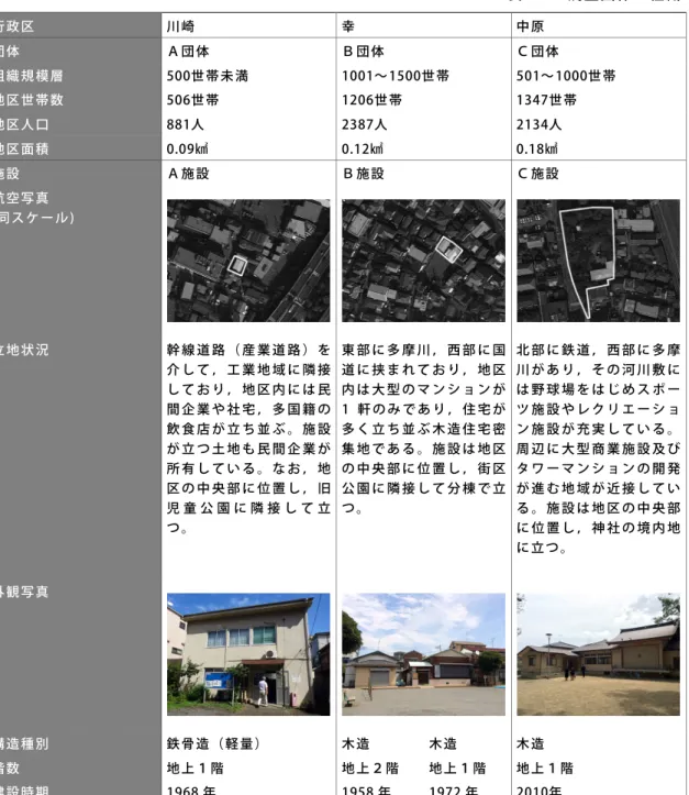 表 3-3  調査団体の組織  行政区  川崎  幸  中原  団体  Ａ団体  Ｂ団体  Ｃ団体  組織規模層  500世帯未満  1001〜1500世帯  501〜1000世帯  地区世帯数  506世帯  1206世帯  1347世帯  地区人口  881人  2387人  2134人  地区面積  0.09㎢  0.12㎢  0.18㎢  施設  Ａ施設  Ｂ施設  Ｃ施設  航空写真  (同スケール)        立地状況  幹 線 道 路 （ 産 業 道 路 ） を 介 し て ， 工 業 地