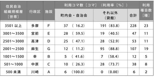 表 3-5  施設ごとの利用コマ数の主体別内訳と利用種目数  住民自治  組織規模層  ［世帯］  行政区  施設  利用コマ数［コマ］（利用率［％］）  利用  種目数 ［種］ 町内会・自治会 それ以外  （貸館）  合計  3501 以上  多摩  Ｆ          37  （  16.2）        191（83.8）  228  23  3001〜3500  宮前  Ｅ          28  （  59.5）        19  （40.5）    47  11  2501〜3000 