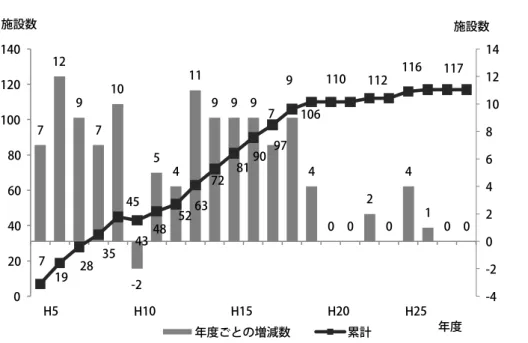 図 4-1  「市民自治財団」の寄付受入施設数の増減数と累計      図 4-2  「認可地縁団体」の団体数と総団体数の累計      7  12  9  7  10  -2  5  4  11  9  9  9  7  9  4  0  0  2  0  4  1  0  0 7 19 28 35 45 43 48 52 63 72 81 90 97 106 110 112 116 117 0 20 40 60 80 100 120 140 H5 H10 H15 H20 H25  -4 -2 0 2 4