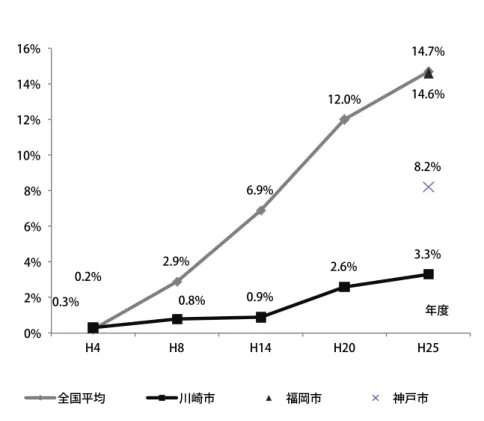 図 4-3  総団体に対する「認可地縁団体」の割合    0.2% 2.9% 6.9% 12.0% 14.7% 0.3% 0.8% 0.9% 2.6% 3.3% 14.6% 8.2% 0% 2% 4% 6% 8% 10% 12% 14% 16% H4 H8 H14 H20 H25 総団体に対する認可地縁団体の割合 年度 全国平均 川崎市 福岡市 神戸市 