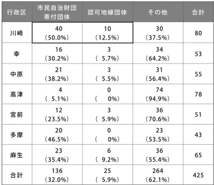 表 4-3  行政区ごとの活動拠点施設の所有形態別団体数  行政区  市民自治財団 寄付団体  認可地縁団体  その他  合計  川崎    40  （50.0%）  10  （12.5%）    30  （37.5%）  80  幸    16  （30.2%）    3  （  5.7%）    34  （64.2%）  53  中原    21  （38.2%）    3  （  5.5%）    31  （56.4%）  55  高津      4  （  5.1%）    0  （      0%