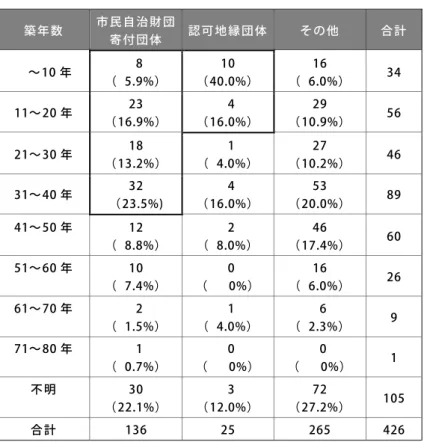 表 4-5  所有形態ごとの築年数別団体数  築年数  市民自治財団 寄付団体  認可地縁団体  その他  合計      〜10 年    8  （  5.9%）  10  （40.0%）  16  （  6.0%）  34  11〜20 年  23  （16.9%）    4  （16.0%）  29  （10.9%）  56  21〜30 年  18  （13.2%）    1  （  4.0%）  27  （10.2%）  46  31〜40 年  32  （23.5%)    4  （16.0%）