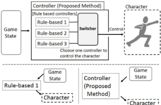 Fig. 2. Switching rule-based controllers