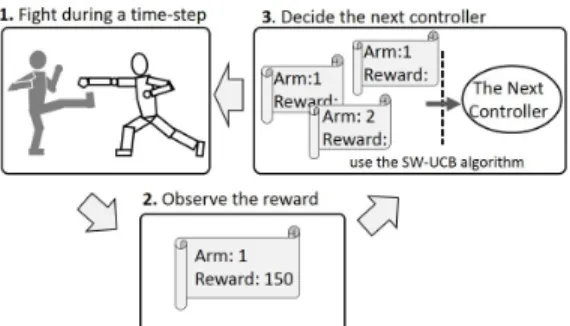 Fig. 3. Selecting fighting game controllers as a MAB problem