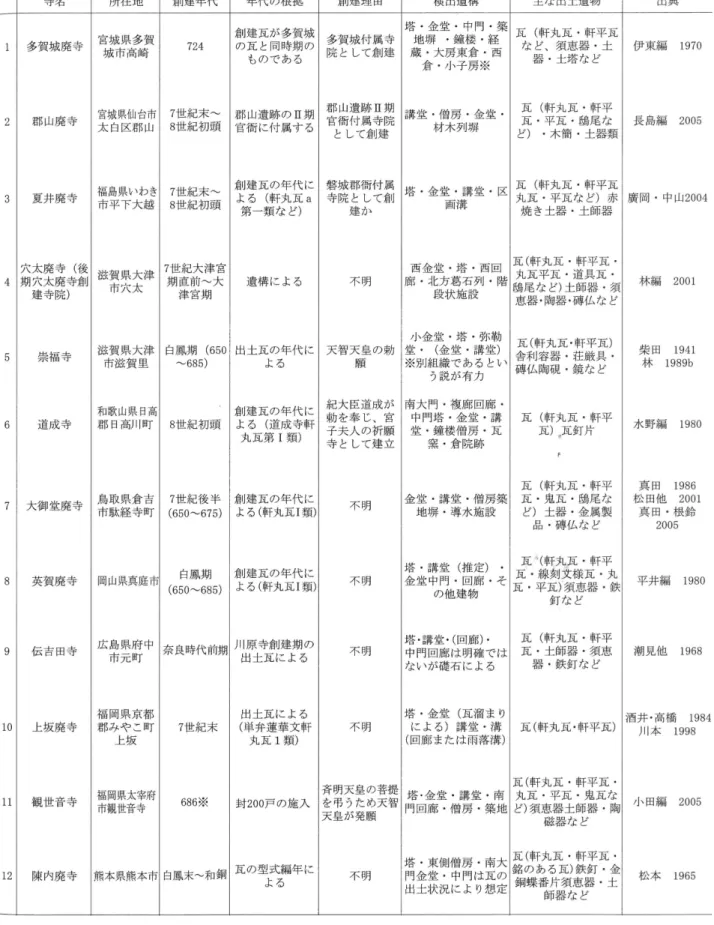表 2　観世音寺式をとる寺院一覧表