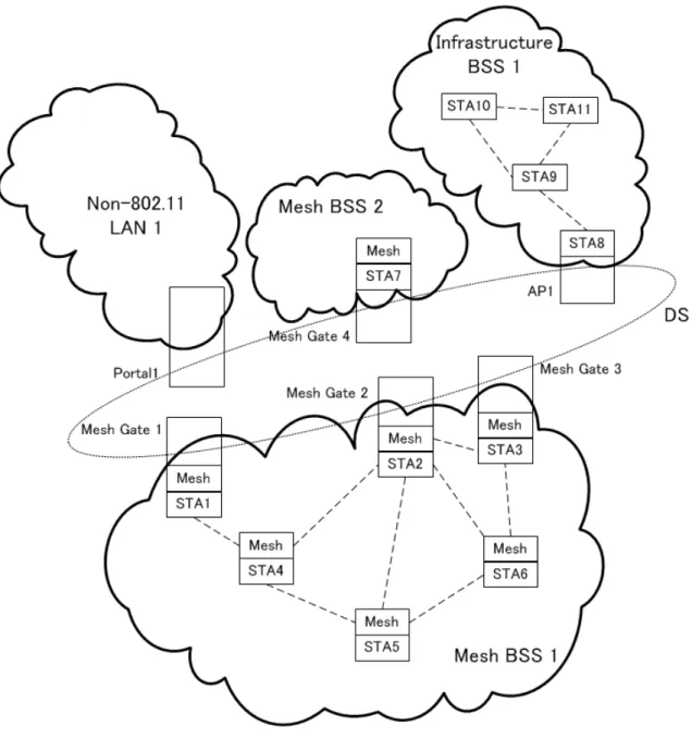 Figure 2.1: Example MBSS containing mesh STAs, mesh gates, APs, and portals