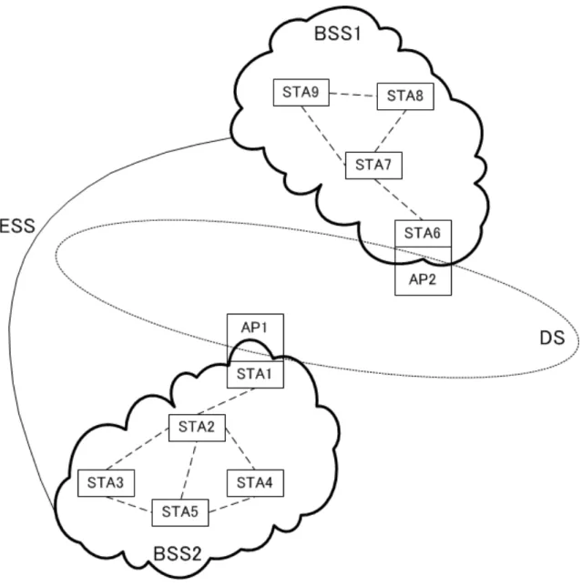Figure 2.2: Example device consisting of mesh STA and AP STA to connect an MBSS and an infrastructure BSS