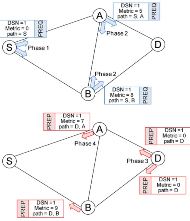 Figure 2.3: Example of the path discovery procedure