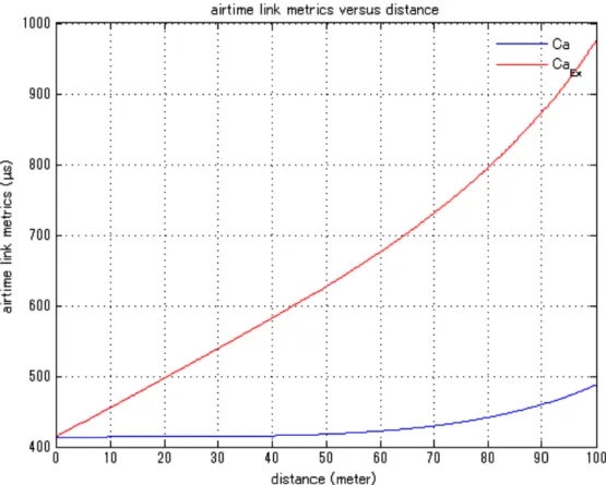 Figure 2.5: Modiﬁed/Unmodiﬁed ALM versus distance