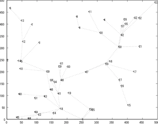 Figure 2.6: Tree topology for MPP at (250, 0)