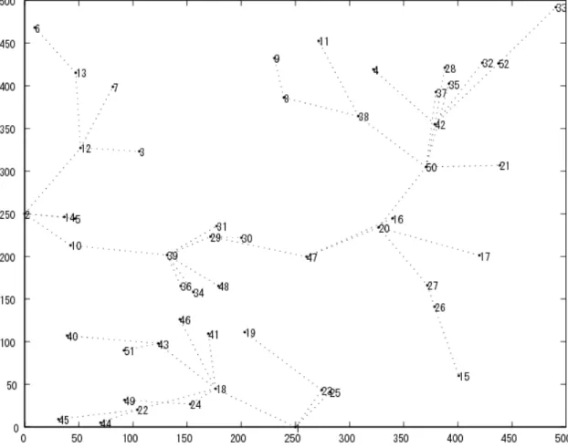 Figure 2.8: Tree topologies using NMPP solution