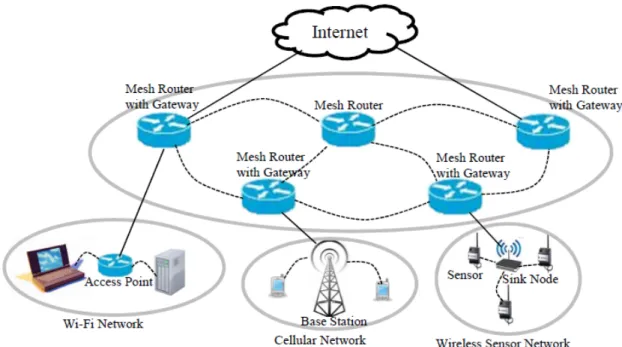 Figure 1.1: Wireless Mesh Networks