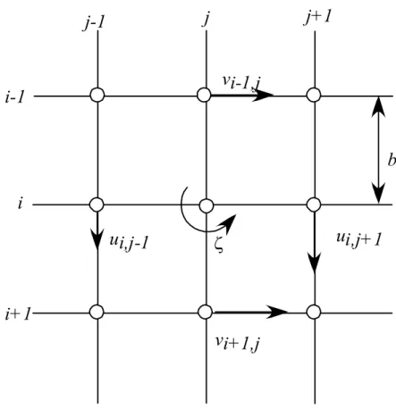 Fig. 2- 7 Calculation of vorticity from velocity vector map. 