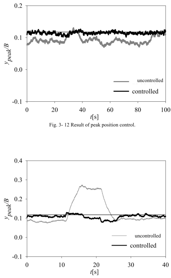 Fig. 3- 13 Peak position of response to disturbance of cross-flow. 