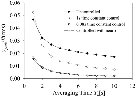 Fig. 3- 14 Fluctuation intensity of peak position. 