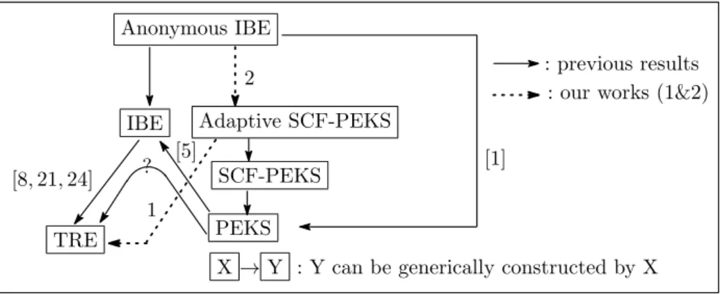 Fig. 1: Relationships of IBE, TRE, and adaptive SCF-PEKS 1. We show that TRE (with 1-bit plaintext space) can be constructed 