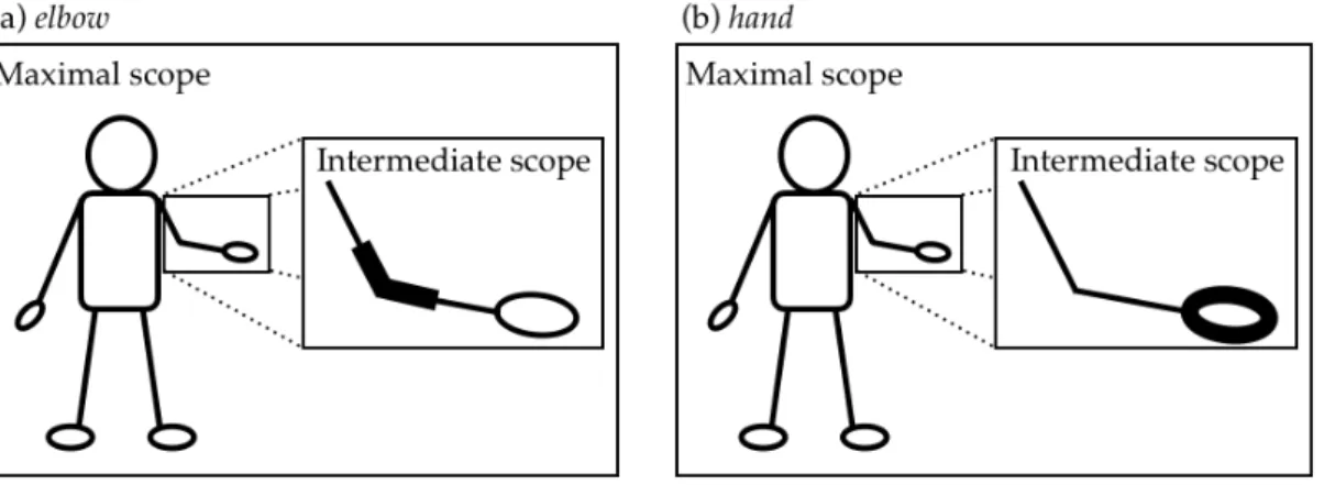 Figure 1: Schematic representations of the relations between elbow, hand, arm and body (after Langacker (2008: 64))