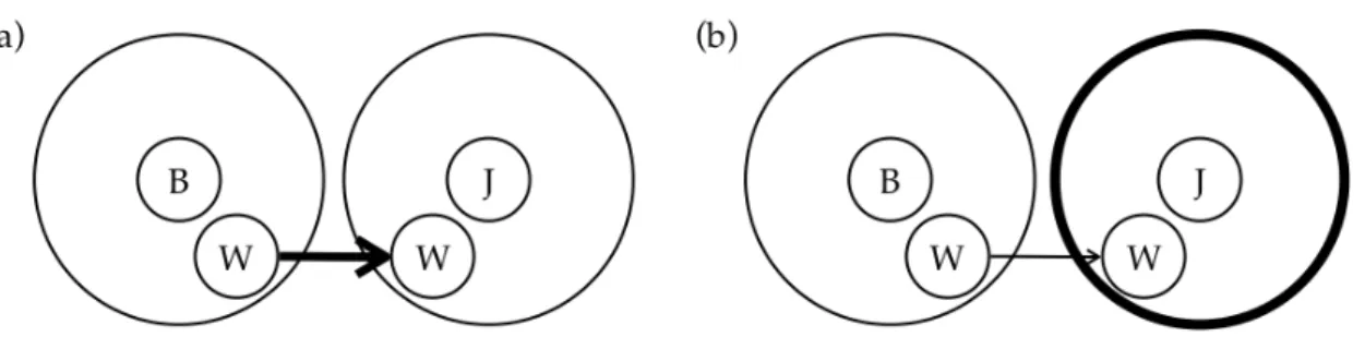 Figure 2: Diﬀerent construals of the interaction among Bill, Joyce and a walrus (after Langacker (1991a: 14))