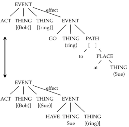 Figure 11: A lexical rule for the to dative alternation (Pinker (1989: 211))