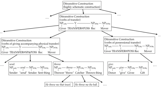 Figure 18: Network structure from lower-level constructions to higher-level constructions