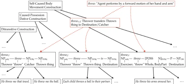 Figure 20: Multiple networks in which single nodes instantiate the general grammatical patterns and the schematic lexical item