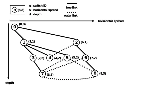 図 4.2: depth と horizontal spread の割当て