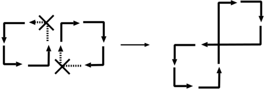 図 4.5: Turn モデル (2 次元メッシュ ) における失敗した切り方