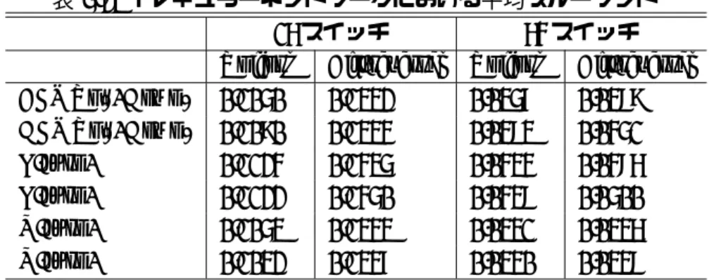表 5.2: イレギュラーネットワークにおける平均スループット