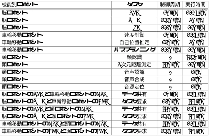 表 6.12: プロトタイプロボット P1 の制御