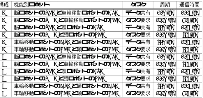 表 6.14: ネットワークトポロジに関する評価