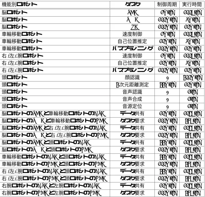 表 7.1: プロトタイプロボット R1 の制御