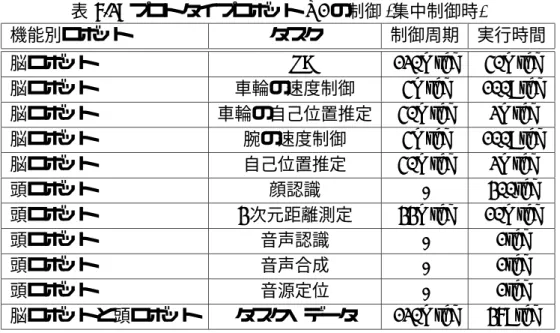 表 7.2: プロトタイプロボット R1 の制御 (集中制御時)