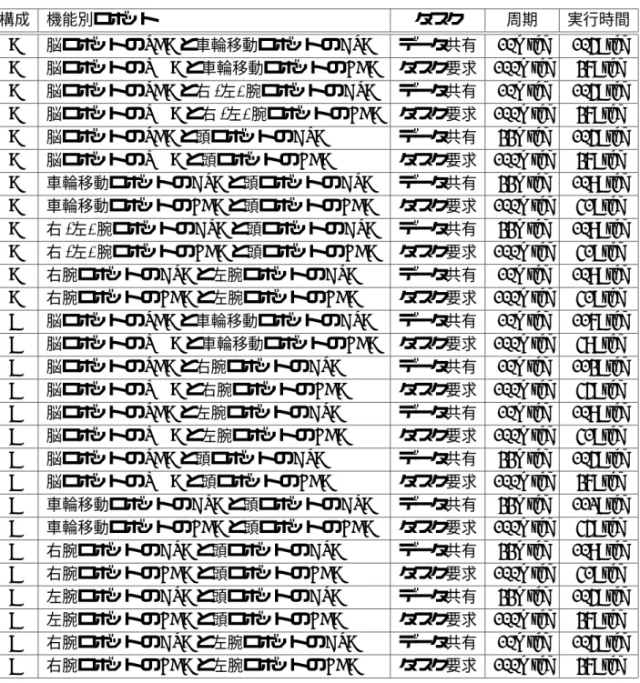 表 7.4: ネットワークトポロジに関する評価
