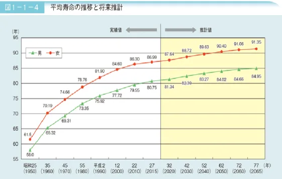 Figure 2-10　World Population・Ageing Group（1950～2050年）
