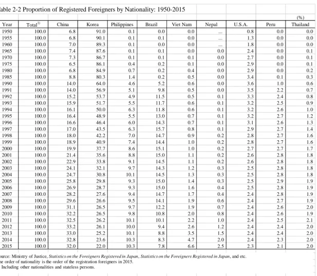 Table 2-2 Proportion of Registered Foreigners by Nationality: 1950-2015