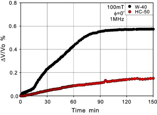 図 4.11: Elapsed time dependence of ultrasonic propagation velocity in W-40 and HC-50