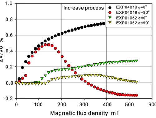 図 4.24: Magnetic ﬁeld dependence of ultrasonic propagation velocity in EXP04019 and EXP01052