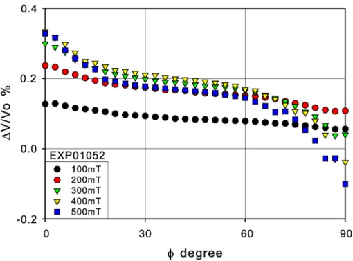 図 4.32: Detail of anisotropy of ultrasonic propagation velocity in EXP01052