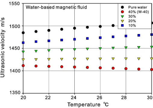 図 4.33: Ultrasonic propagation velocity in diluted water-based magnetic ﬂuids