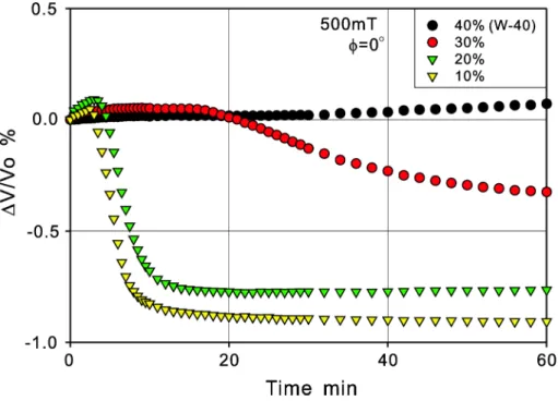 図 4.35: Elapsed time dependence of ultrasonic propagation velocity in diluted water-based magnetic ﬂuids in 500mT and φ = 0 ◦