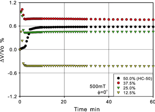 図 4.37: Elapsed time dependence of ultrasonic propagation velocity in diluted kerosene-based magnetic ﬂuids in 500mT and φ = 0 ◦