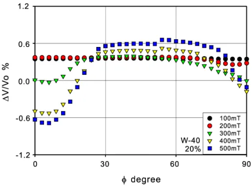 図 4.41: Anisotropy of ultrasonic propagation velocity in 20wt% water-based magnetic ﬂuid