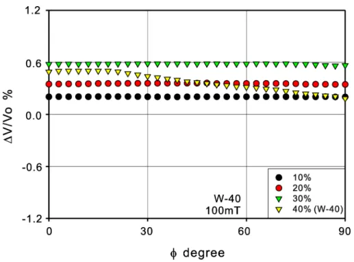 図 4.43: Anisotropy of ultrasonic propagation velocity in diluted water-based magnetic ﬂuids under 100mT