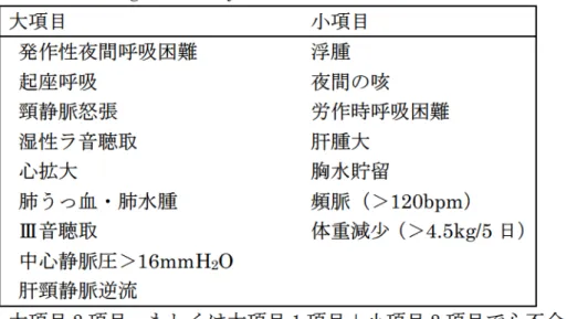 表 3 .Fram inghamstudyの心不全診断基準 大項目 小項目 発作性夜間呼吸困難 浮腫 起座呼吸 夜間の咳 頸静脈怒張 労作時呼吸困難 湿性ラ音聴取 肝腫大 心拡大 胸水貯留 肺うっ血・肺水腫 頻脈（＞120bpm） Ⅲ音聴取 体重減少（＞4 .5kg /5日） 中心静脈圧＞16mmH 2 O 肝頸静脈逆流 大項目 2項目、もしくは大項目 1項目＋小項目 2項目で心不全と診断する。